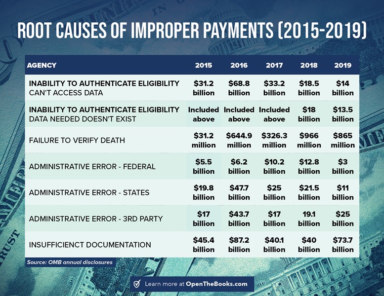 Forbes_Root_Causes_of_Improper_Payments_(2015-2019)