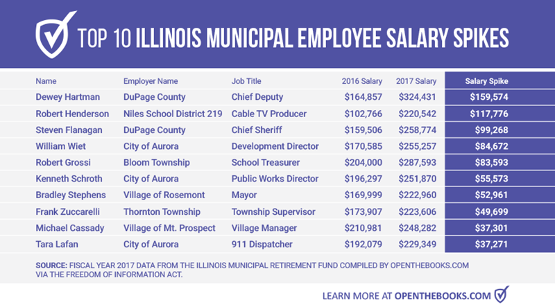 Forbes_Top10ILMunicipalSalarySpikes_image