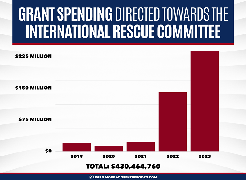 Grant_Spending_Directed_Towards_International_Rescue_Committee