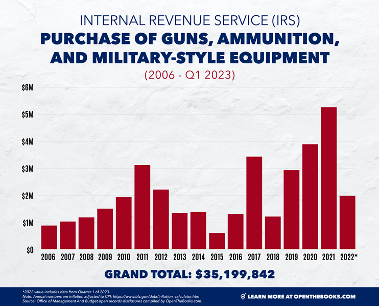 IRS_Purchase_of_Guns,_Ammo,_and_Military-Style_Equipment