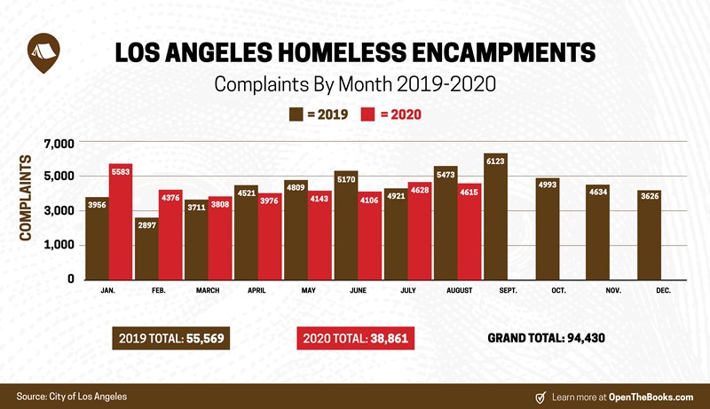 LA_Homeless_Encampments_Chart