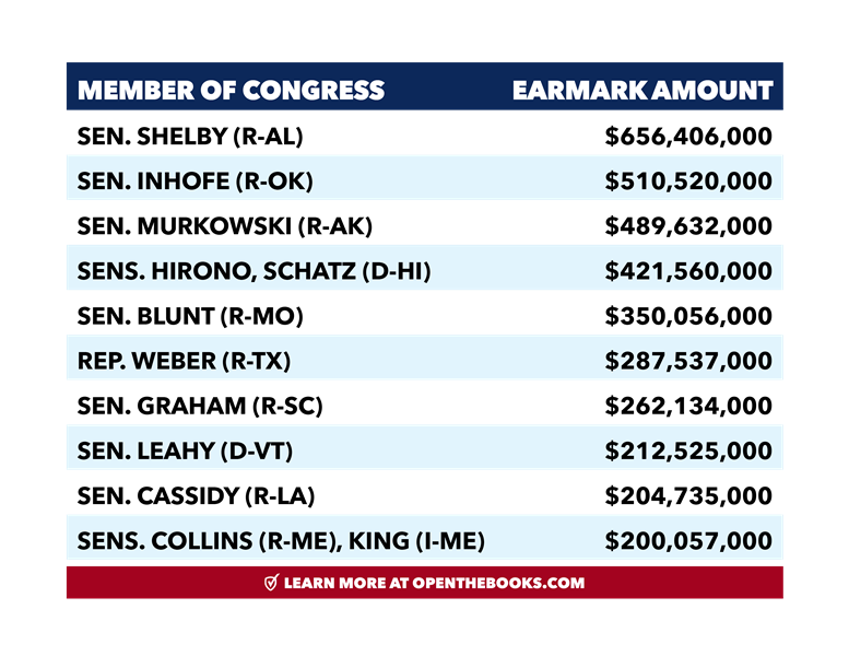 OTB_Earmarks_Chart2