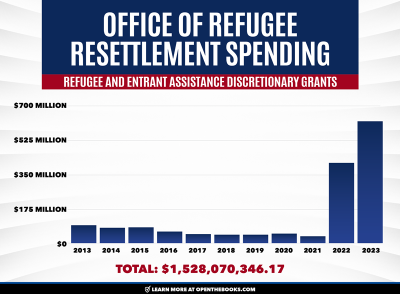 Office_of_Refugee_Resettlement_Spending