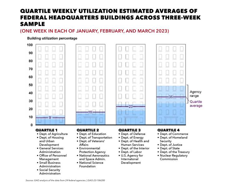 Quartile_Weekly_Utilization_Estimated_Avgs_-_GAO