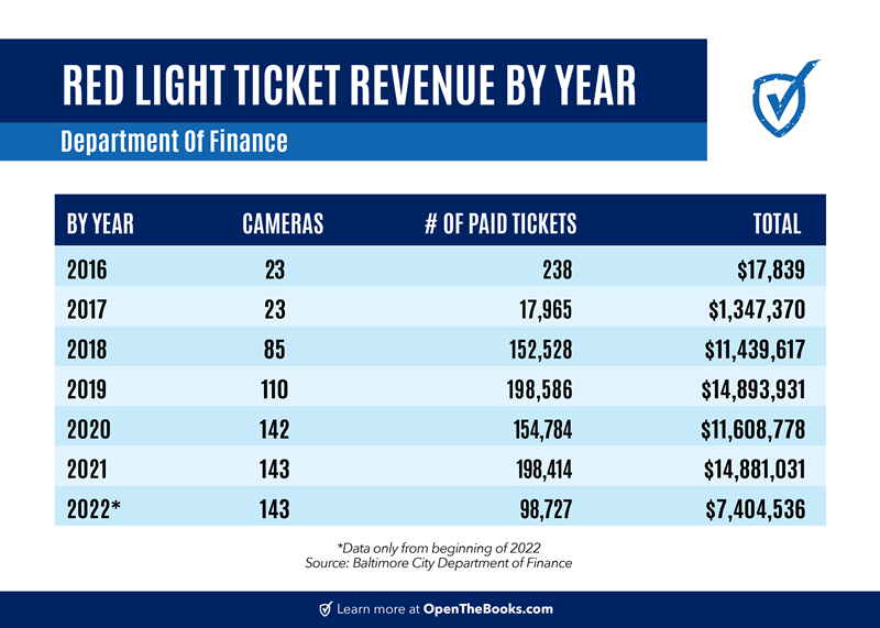 Red_Light_Ticket_Revenue_by_Year_DOF)