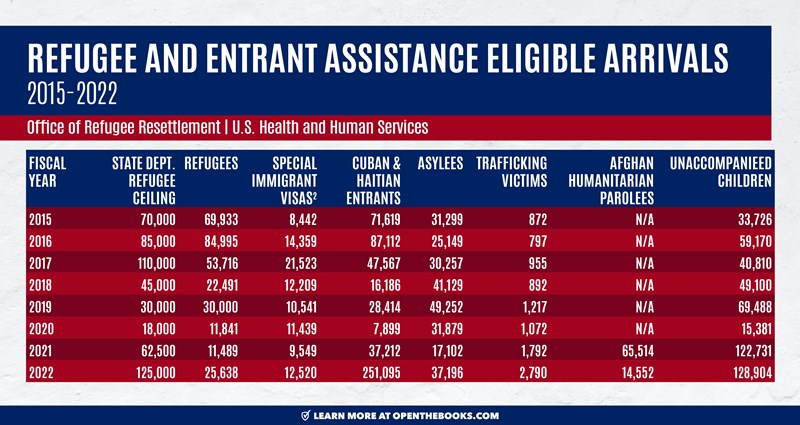 Refugee_and_Entrant_Assistance_Eligible_Arrivals