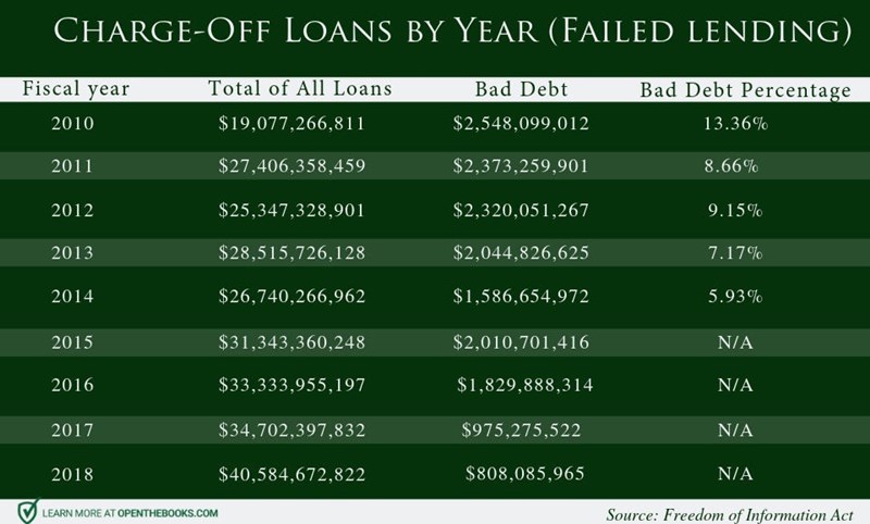 SBA-Charge-Off-Loans-by-year