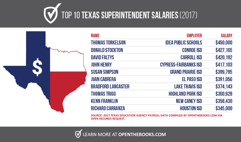 Top10TXSalaries_Forbes