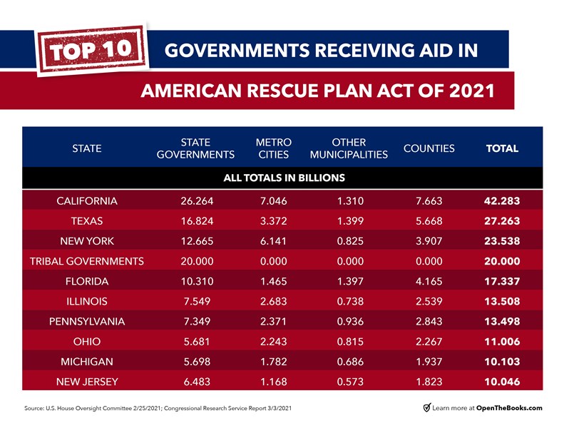 Top_10_Governments_Receiving_Aid