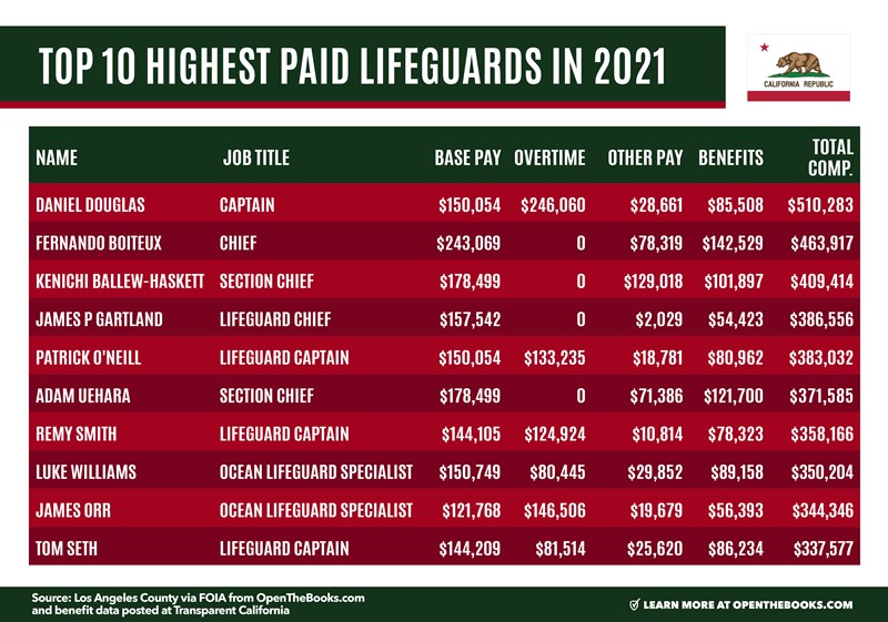 Top_10_Highest_Paid_Lifeguards_in_2020_v4