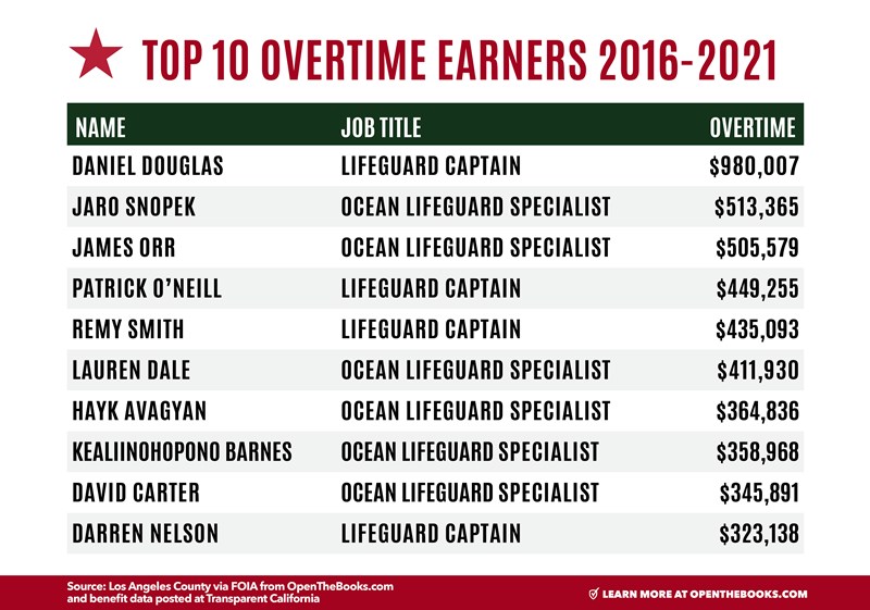 Top_10_Overtime_Earners_2016-2020_v3