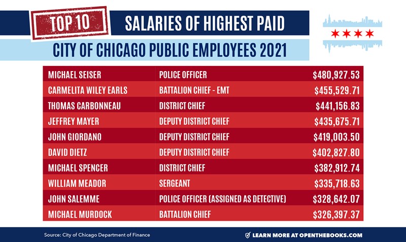 Top_10_Salaries_of_Highest_Paid_City_of_Chicago_Public_Employees_2021