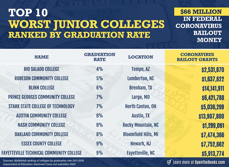 Top_10_worst_junior_colleges