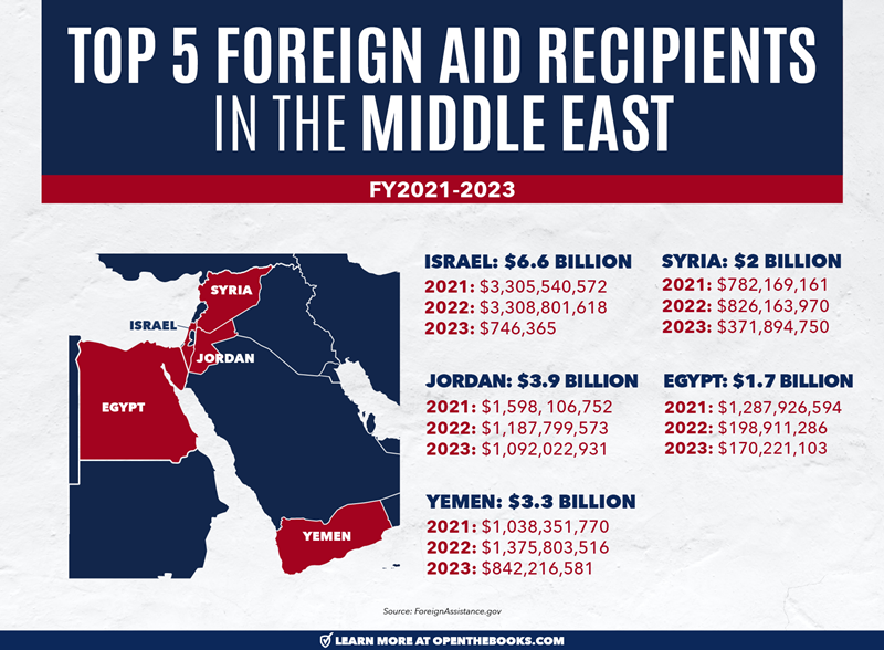 Top_5_Foreign_Aid_Recipients_in_Middle_East_v3