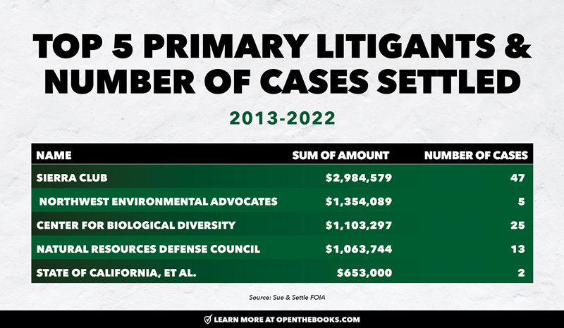 Top_5_Primary_Litigants___Number_of_Cases_Settled