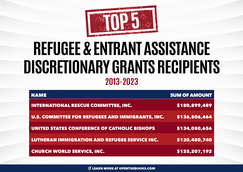 Top_5_Refugee_and_Entrant_Assistance_Discretionary_Grants_Recipients2