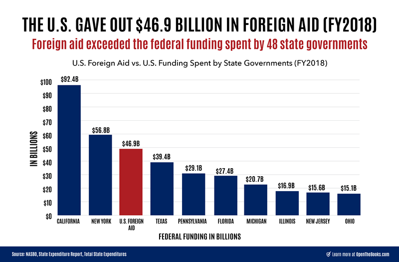 US_Foreign_Aid_vs_Funding_Spent_by_State_Govs