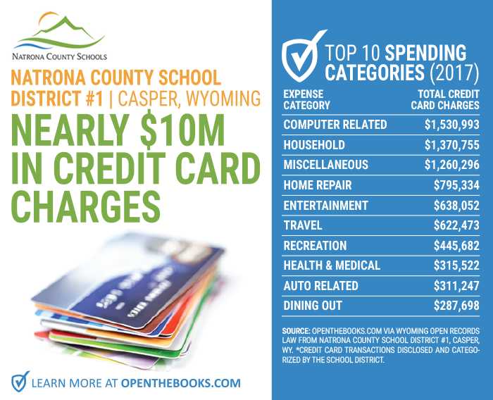 Forbes Wyoming School District Spent 10m On Credit Card