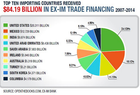 Top Ten Importing Countries Received