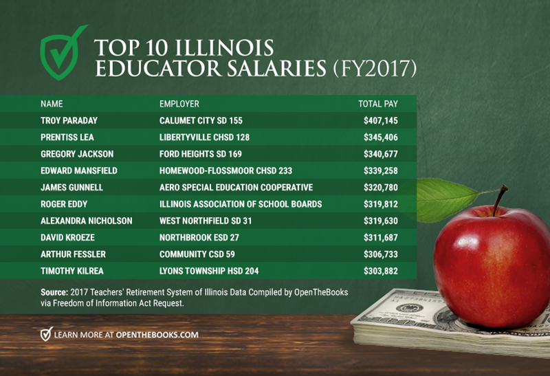Forbes: 30,000 Six-Figure Illinois Educators Cost Taxpayers $3.7 Billion | Open the Books