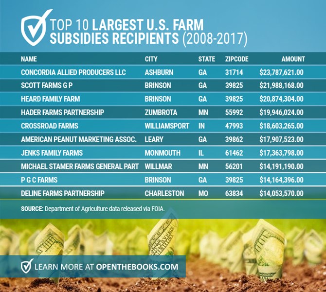 Forbes Mapping the U.S. Farm Subsidy 1M Club Open the Books